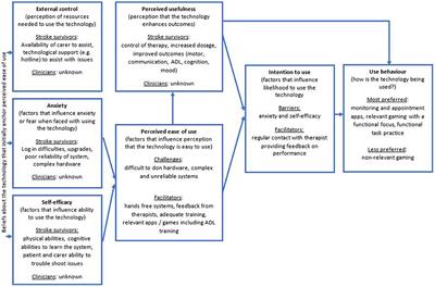 Using the Technology Acceptance Model to Identify Factors That Predict Likelihood to Adopt Tele-Neurorehabilitation